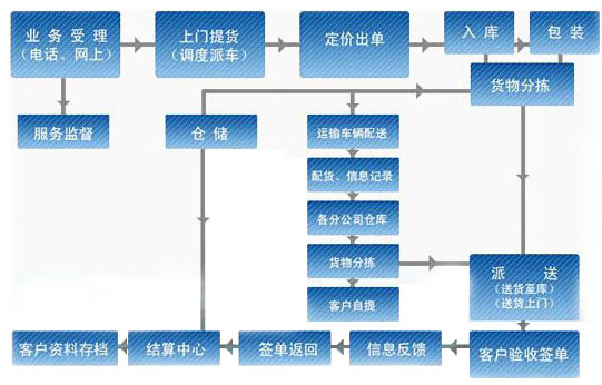 鴻福物流業(yè)務(wù)流程